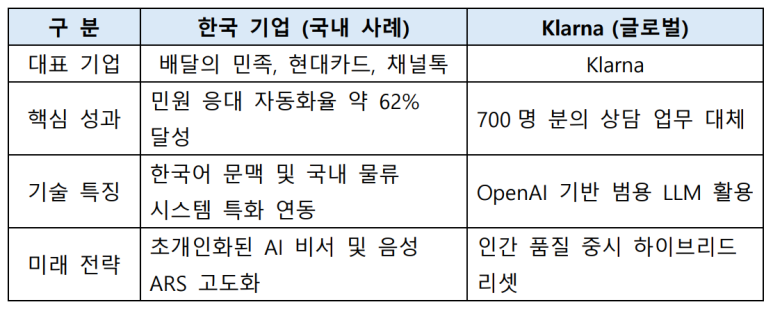 한국과 글로벌 사례