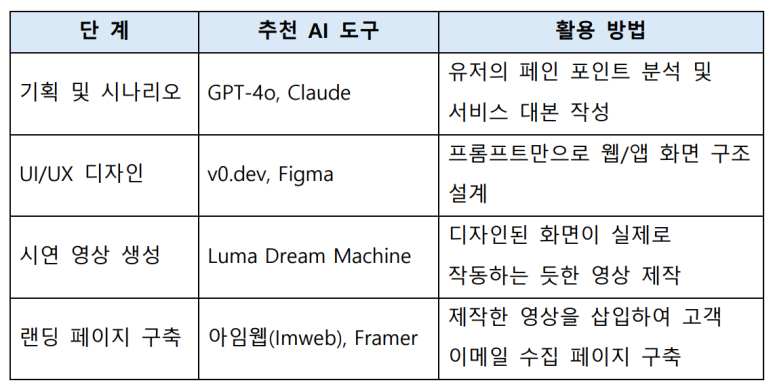 단계별 MVP 제작 설명