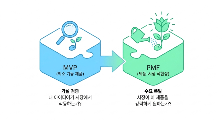 MVP와 PMF