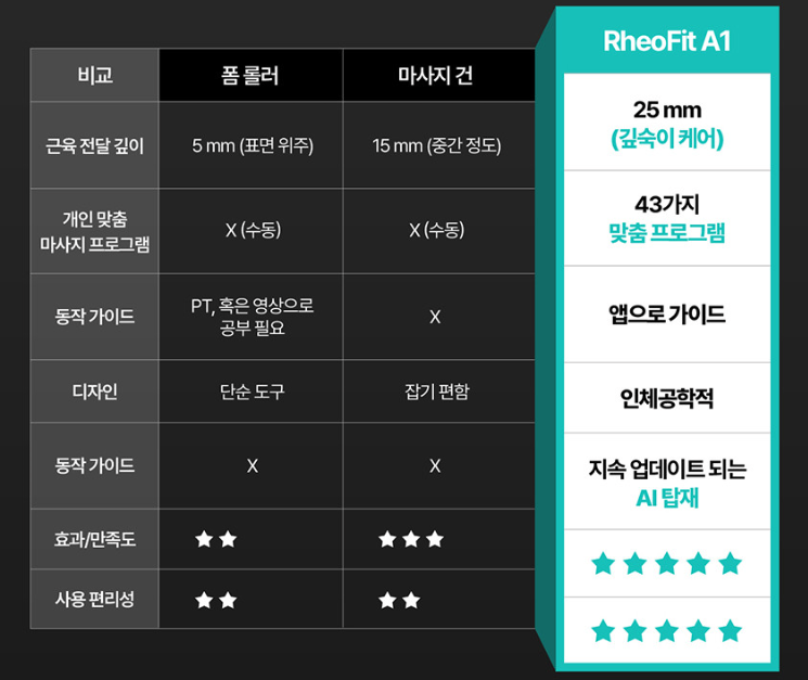 뻐근함이 쌓이기 전에, Rheofit A1 폼롤러로 홈케어 루틴을 잡았습니다 이미지 4