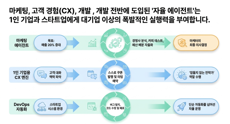워크플로우 혁신 사례