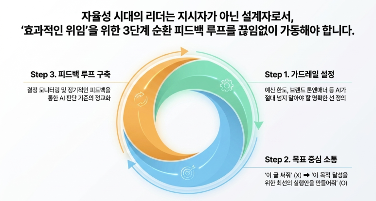 효과적인 위임 3단계