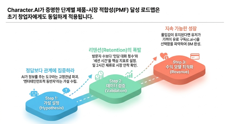 PMF 달성 로드맵