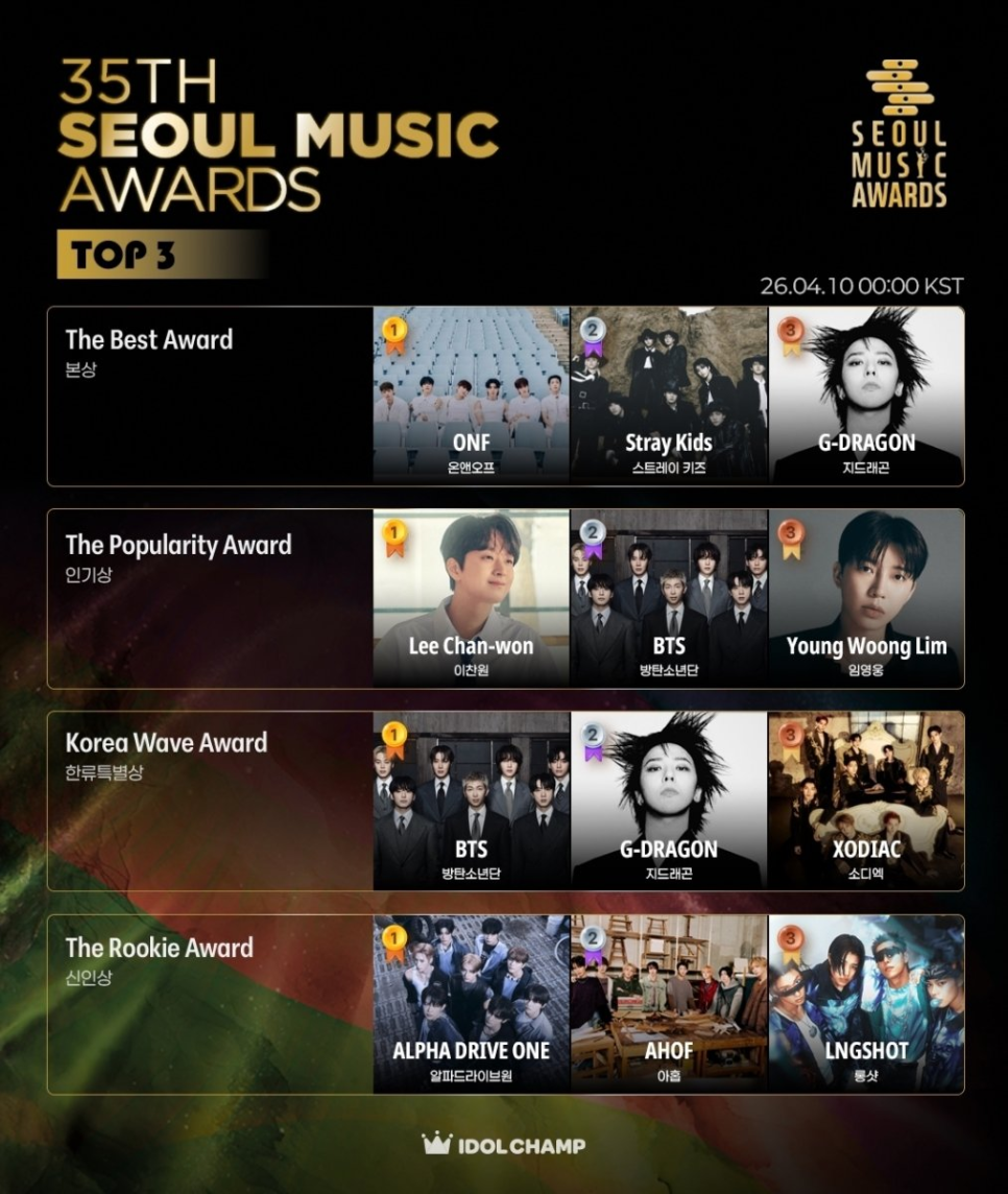 서울가요대상 대상 주목받는 이찬원 기록 이후 시선이 달라졌다 이미지 3