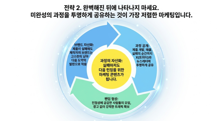 전략 2
