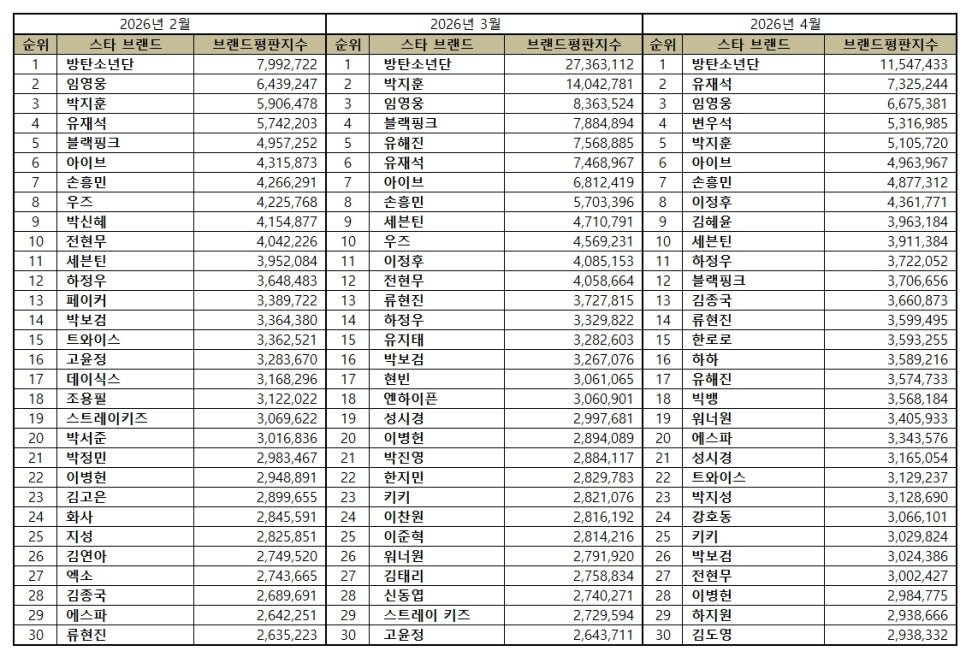 임영웅 스타 브랜드평판 톱3 갑자기 시선이 쏠린 이유 뭐지 이미지 2