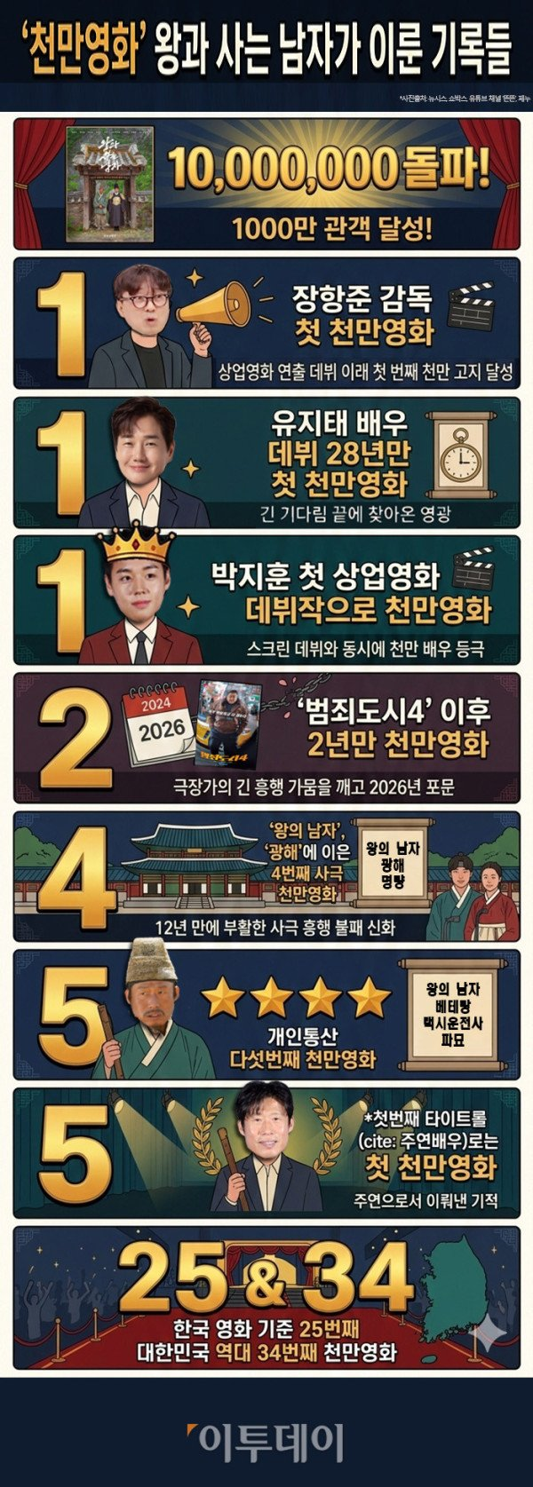 왕사남 1518억 왜 이 결과에 반응이 큰 걸까 이미지 3
