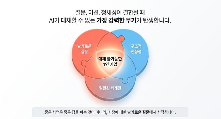 질문과 미션이 강력한 무기이다