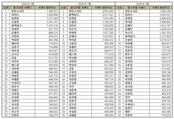 임영웅 2026 男 광고모델 대상 3년 연속 수상 임영웅 효과 진짜였다 지금 보니 느낌이 완전히 다르다 이미지 5