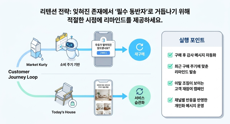 리텐션의 중요성