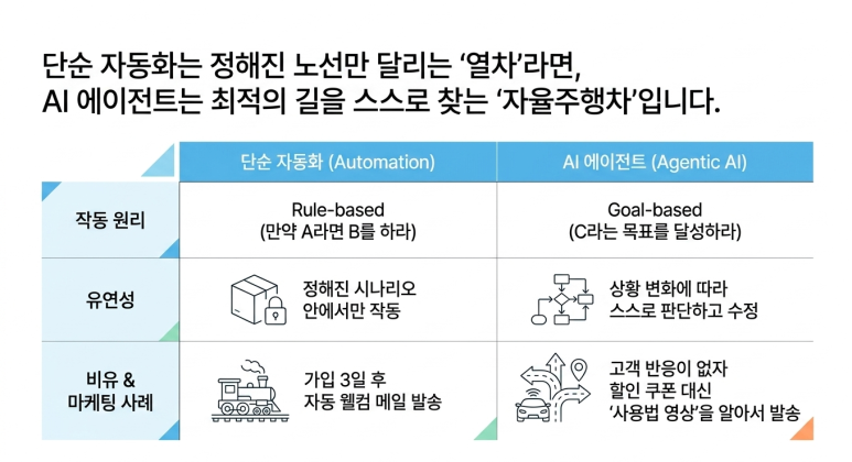 자동화와 AI에이전트 차이
