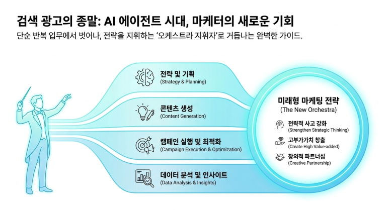 검색 광고의 끝, AI 에이전트 시대