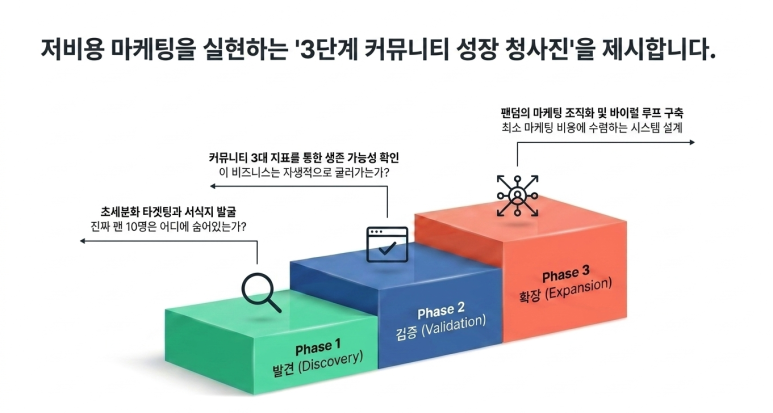 저비용 고효율 마케팅 3단계 전략