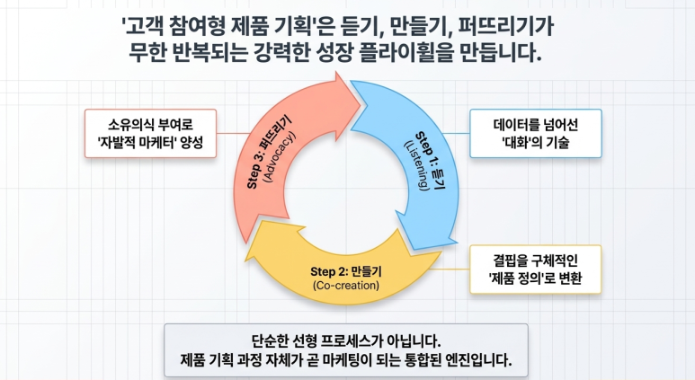 고객 참여형 방식