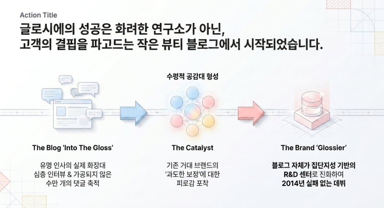 블로그에서 시작