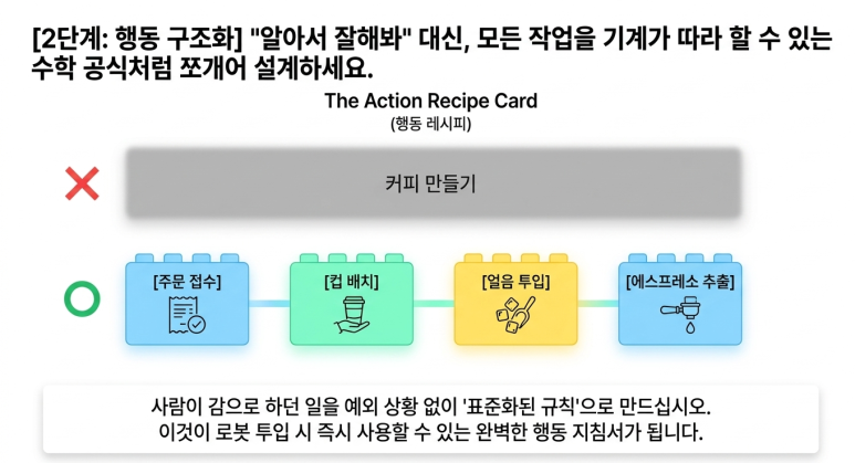 행동 구조화 단계