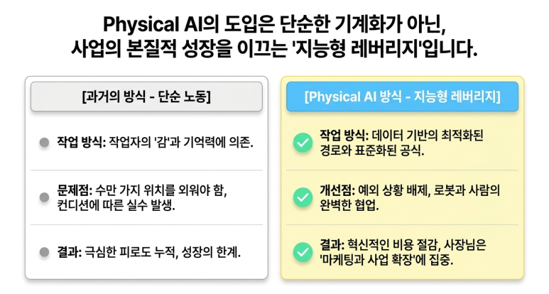 지능형 레버리지 도입