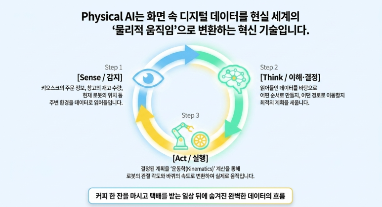 디지털 데이터를 변환 적용해야