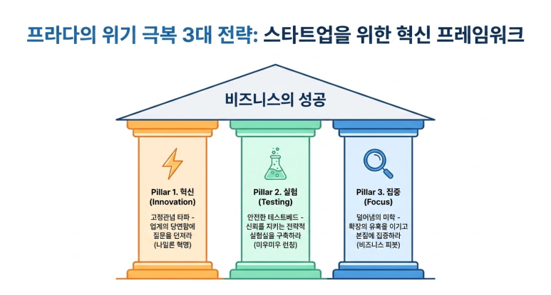 프라다의 위기 극복 전략