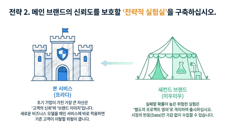 전략적 실험실 구축