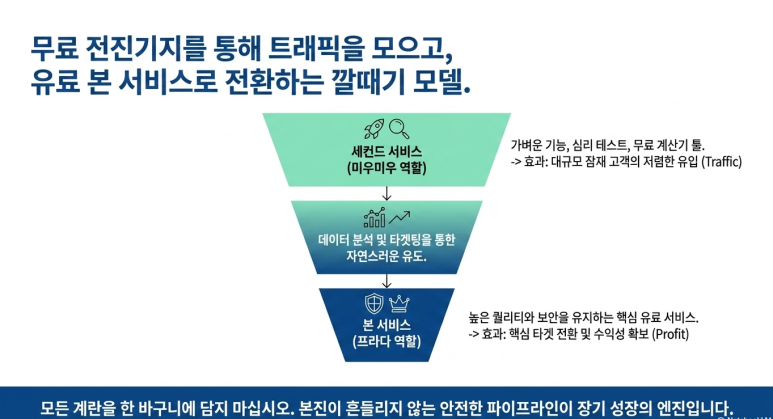 무료 전진기지에서 유료로 전환 전략
