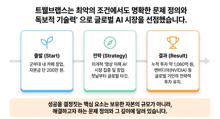 트웰브랩스의 창업