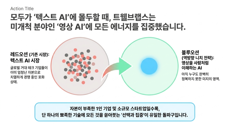 니치전략