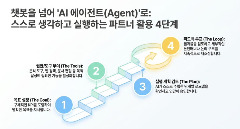 AI Agent 활용 4단계