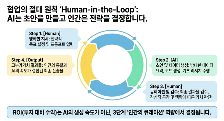 AI는 초안 담당