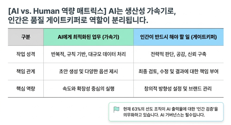 AI와 인간 업무 배분