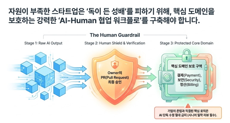 AI - Human 협업 구축