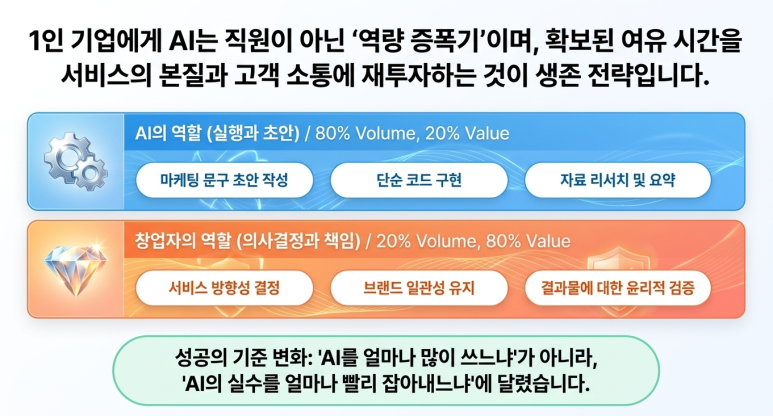 1인기업가는 서비스 본질에 투자해야
