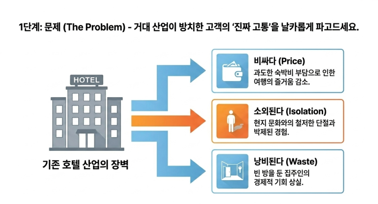 1단계