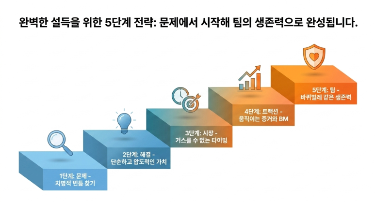 투자자 설득 전략 5단계