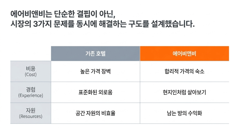 3가지 문제 해결 구도