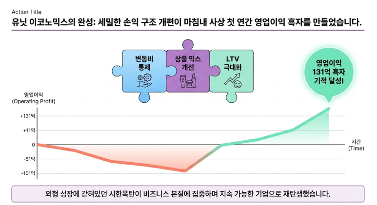 영업이익 흑자 전환