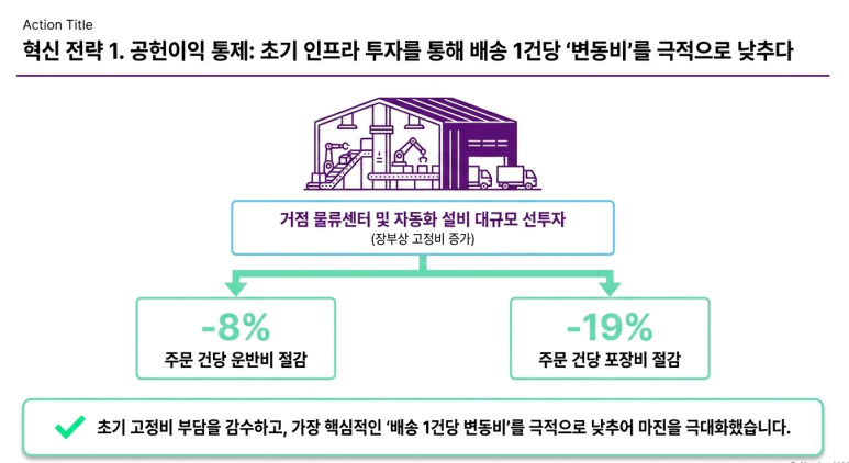 변동비 관리를 통한 공헌이익 증대