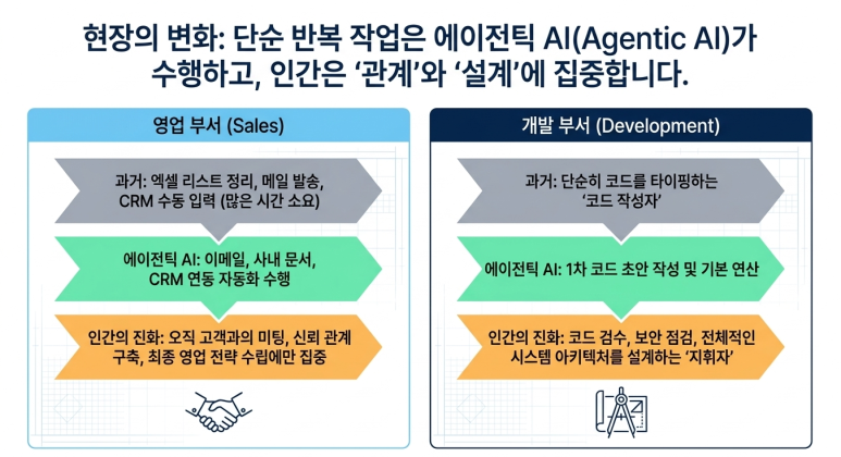 인간은 관계와 설계 집중