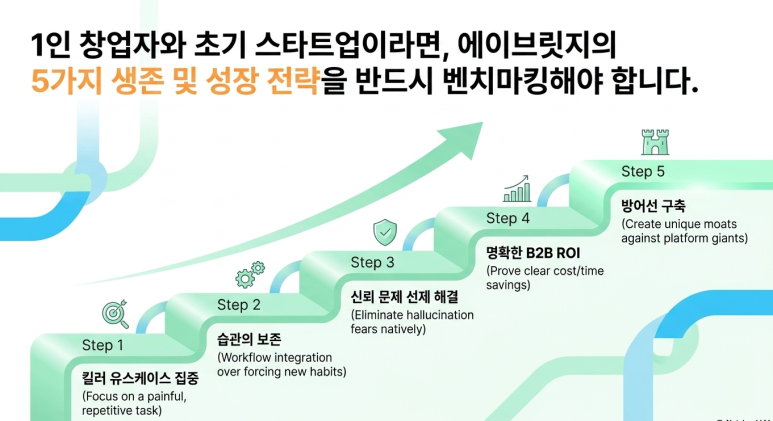 초기 스타트업 대상 인사이트