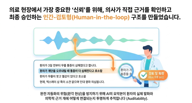 인간이 검토하는 구조