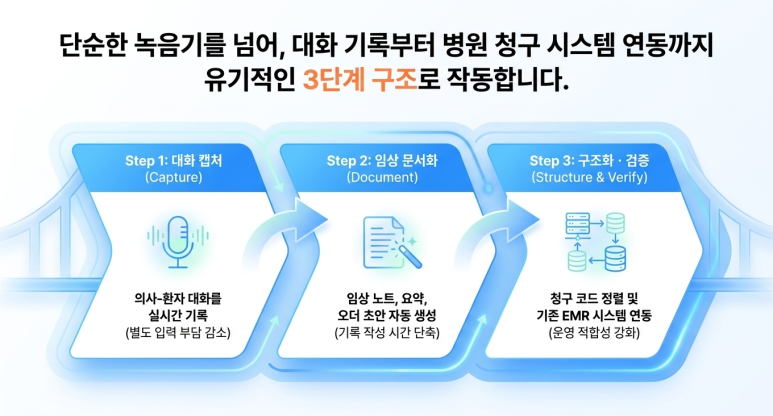 3단계 작동 구조