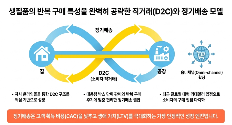 유통 전략