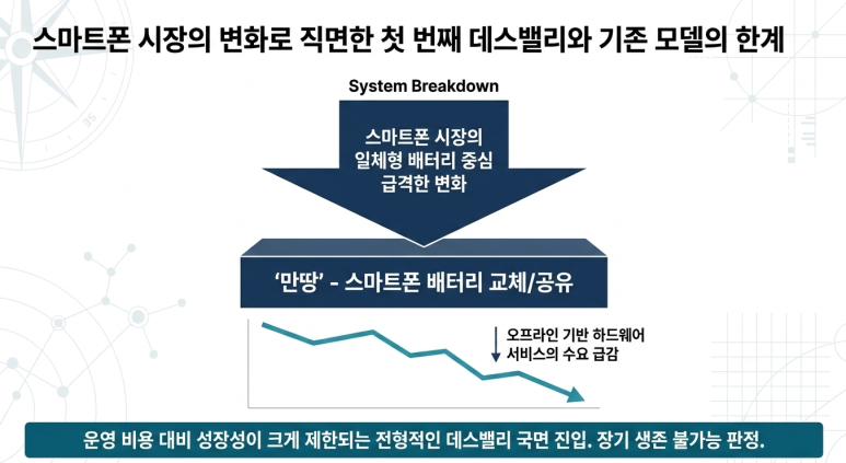초기 아이템의 좌절