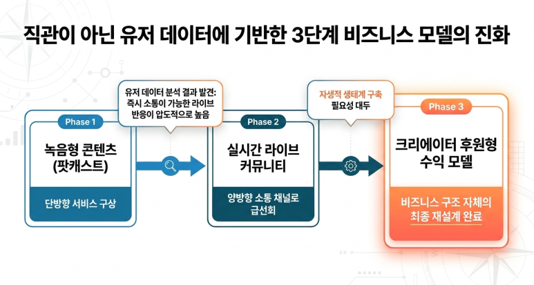 데이터 기반에 비지니스 진화