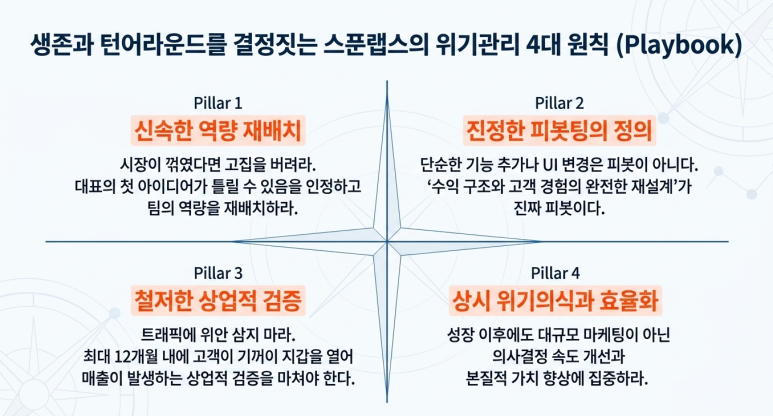 위기관리 원칙