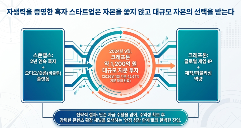 흑자기업은 자본이 찾아온다