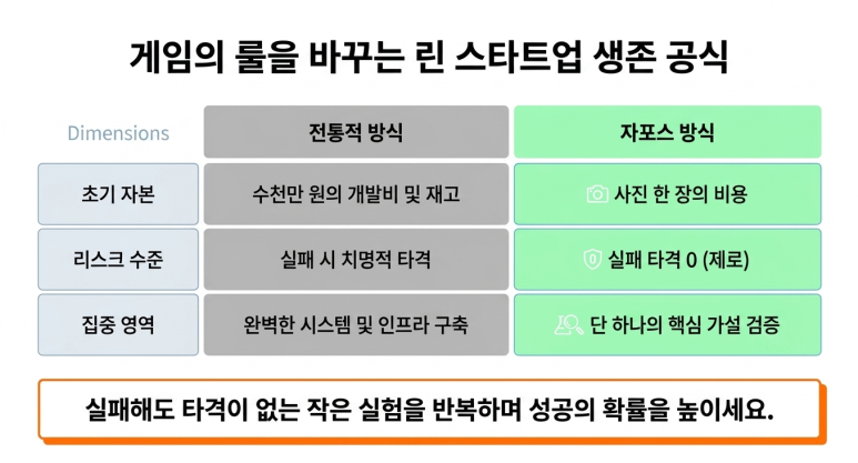 린스타업 방식