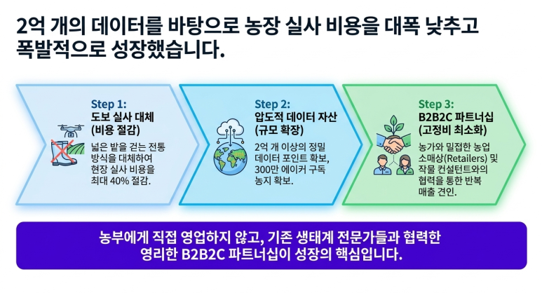 버티컬 AI 도입 성과 2