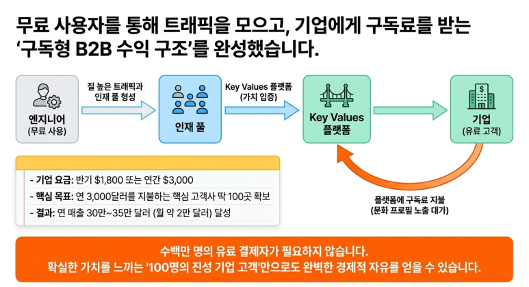 비지니스 모델 학립