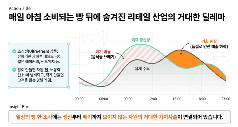 초신선 푸드 시장의 딜레마